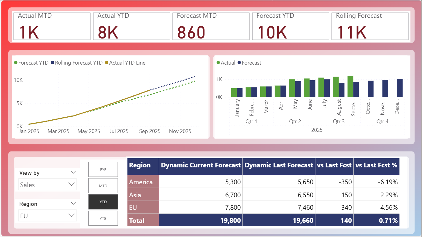 Khóa học Power BI Rolling Forecast Finance Analytics