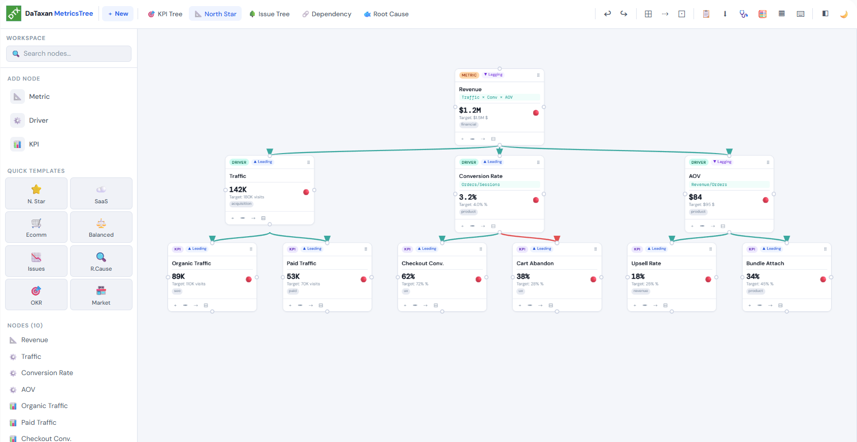 Statistical Tool Tree KPI Tree Tool Miễn Phí | Metric Tree & North Star Metrics - DaTaxan